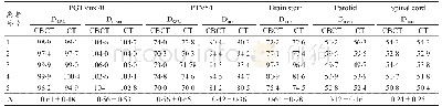 《表3 各结构DVH剂量学参数比较（±s,%)》