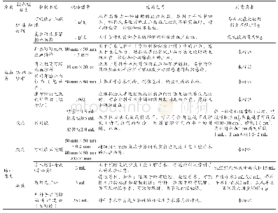 《表1 我院在用止血防粘连类医用耗材明细表》