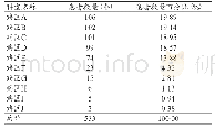 《表5 A院区止血防粘连类医用耗材使用科室分布》