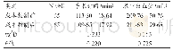 表2 两组患者手术情况比较