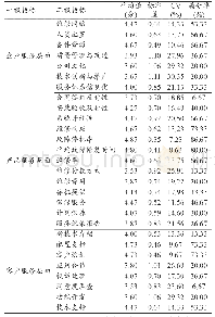 表4 专家咨询结果表：基于专家咨询法的医用超声诊断设备服务体系评价指标筛选研究