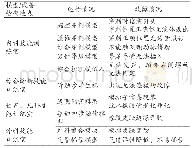 《表3 秋季故障检修汇总：临床技能培训中模型常见故障分析及应对措施》