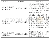 表2 中频治疗仪患者耦合线缆电流注入钳端口注入方式