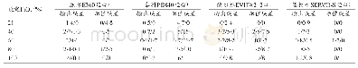 表2 FiO2在不同设定值时的参数（%）