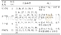 表3 基于波士顿矩阵的设备分类
