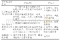 《表5 减小相关不确定度分量的具体措施》