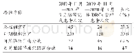 《表2 路径完成管理患者人次》