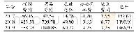 表2 2017—2019年CT室变动成本结构明细表（万元）