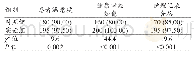 表1 两组患者护理效果比较[例（%）]