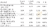 表3 传统教学组与网络教学组见习课程满意度的比较（分）