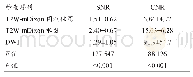 表2 T2W-m Dixon、DWI序列图像SNR、CNR比较