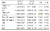 《表1 恶性淋巴瘤治疗前、治疗7 d后DKI参数值的对比》