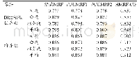 表1 不同算法分割IBSR库脑部MR图像所得Dice相似性系数