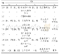 《表1 技术变量的定性和定量域》