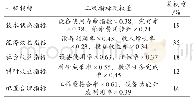 《表2 在用贵重医疗设备使用效益综合考评指标》