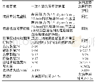 表4 NFPA 1999-2018规定的各项性能指标要求