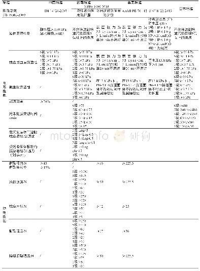 表7-1国内外医用防护服标准性能指标要求比对分析