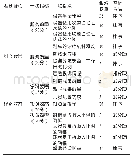 表1 设备运营效益量化评估指标表