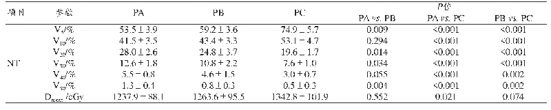 表3 NT剂量学比较（n=10,±s)