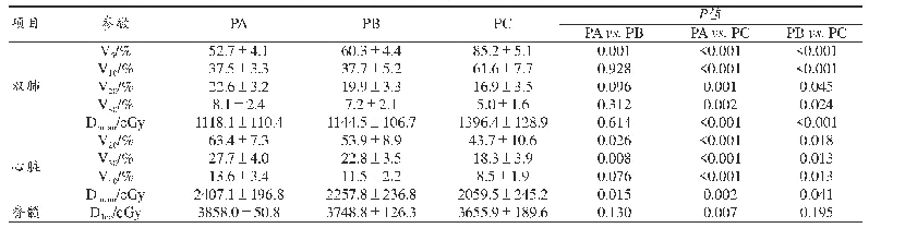 表2 双肺、心脏及脊髓的剂量学参数比较（n=10,±s)