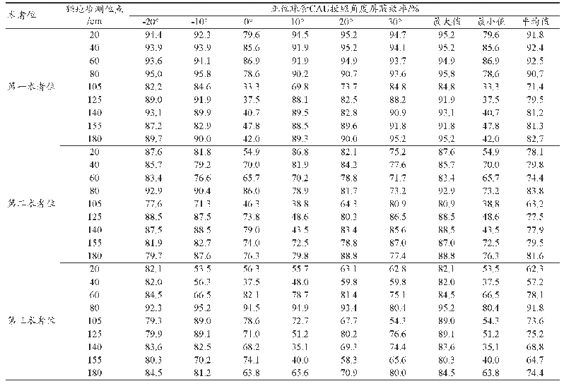 表2 正位球管CAU方向不投照角度术者位距地不同高度的屏蔽效率