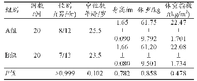 《表2 两组患者的一般资料比较》