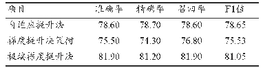 表1 三种算法分类性能表（%）