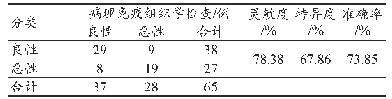 《表1 FFDM检查对乳腺占位性病变的诊断准确性》