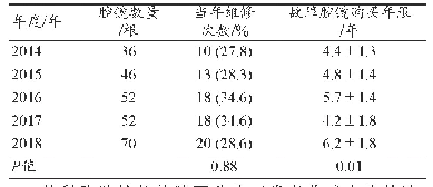 《表1 2014至2018年外科胸腔镜维修基本情况》