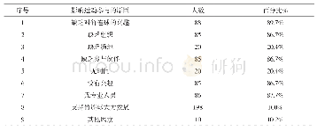 《表8 影响竹连球发展的原因调查表》