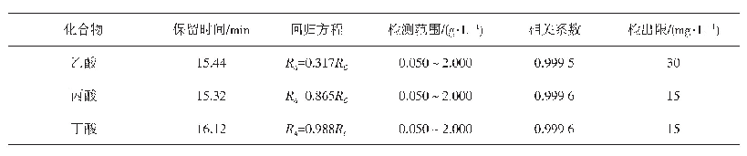 《表2 化合物的标准曲线与检出限（n=3)》