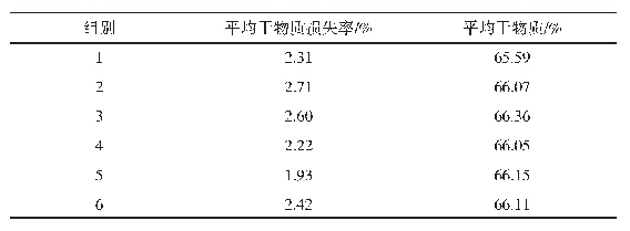 表3 干物质损失率和差异比较（n=3)