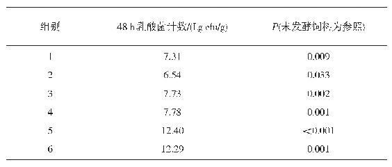表4 乳酸菌计数比较（n=3)