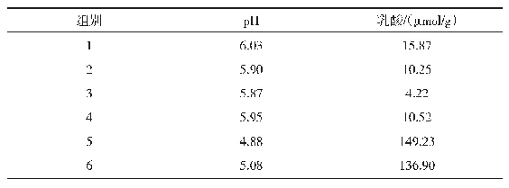 表5 p H和乳酸含量的比较（n=3)