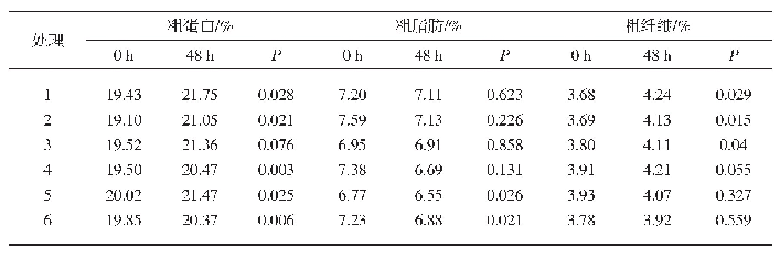 表6 发酵前后饲料常规养分测定比较（n=3)
