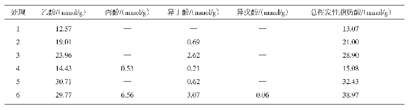 表7 发酵饲料挥发性脂肪酸的测定比较（n=3)