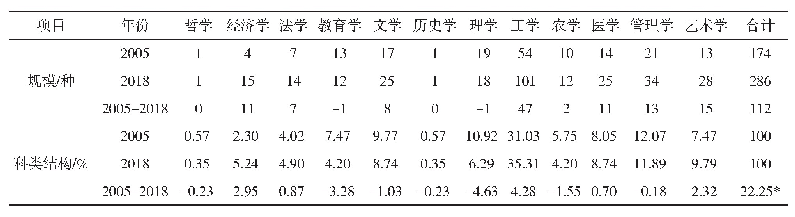 表1 广西高校本科专业设置情况统计表（2005-2018年）