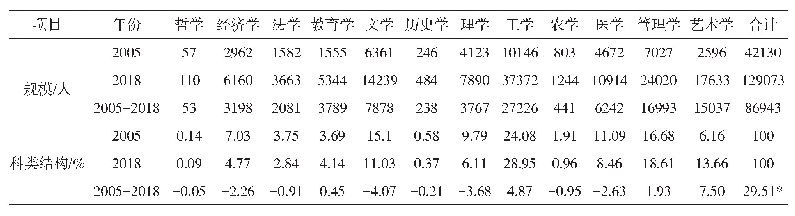 表4 广西高校本科专业招生情况统计表（2005-2018年）
