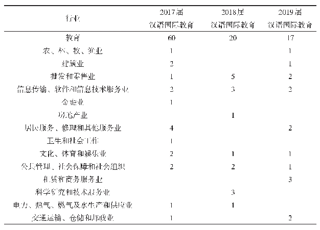 表2 2017—2019届汉语国际教育专业毕业生从事的行业
