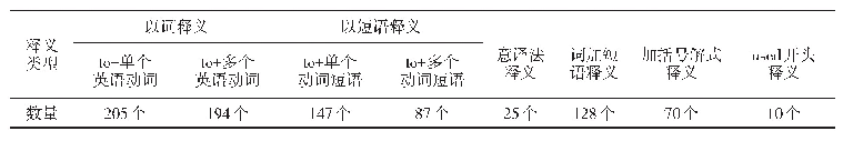 表4 动词的释义类型表：《汉语教程（第3版）》动词释义研究