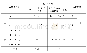 表1 拉萨话的声调与古藏文音类的对应关系