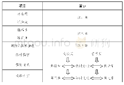 表1《上古项目汉语韵素研究——以“吾”“我”为例》一书各章的逻辑关系