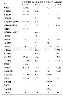 《表4 主要病原菌对抗菌药物的耐药性情况分析 (n/%)》