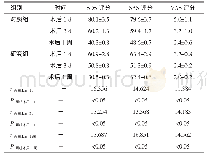 《表1 两组患者术后不同时间SDS、SAS及VAS评分比较 (n=32, , 分)》