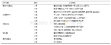 《表1 美国公共健康协会的修正标准》