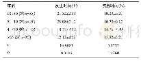 《表4 试验组不同年龄患者不良反应发生及恢复时间比较 (x軃±s)》