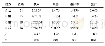 《表4 四组新生儿不良结局发生情况比较 (n/%)》