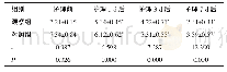 《表2 两组患儿护理前、后每日排便次数比较 (n=42, , 次)》