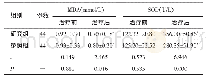 《表1 两组患者氧化应激指标水平比较 (±s)》