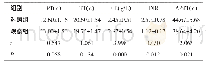 《表1 两组患者治疗后凝血指标水平比较 (n=50, ±s)》